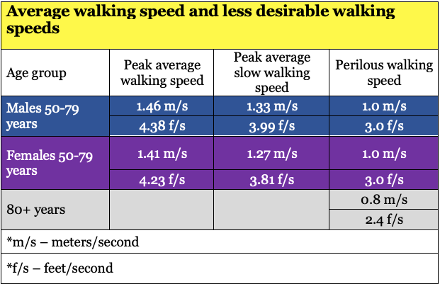 Average Human Walking Speed : The Average Speed Of Walking As A ...